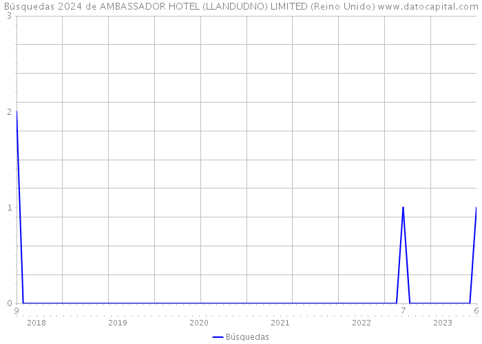 Búsquedas 2024 de AMBASSADOR HOTEL (LLANDUDNO) LIMITED (Reino Unido) 