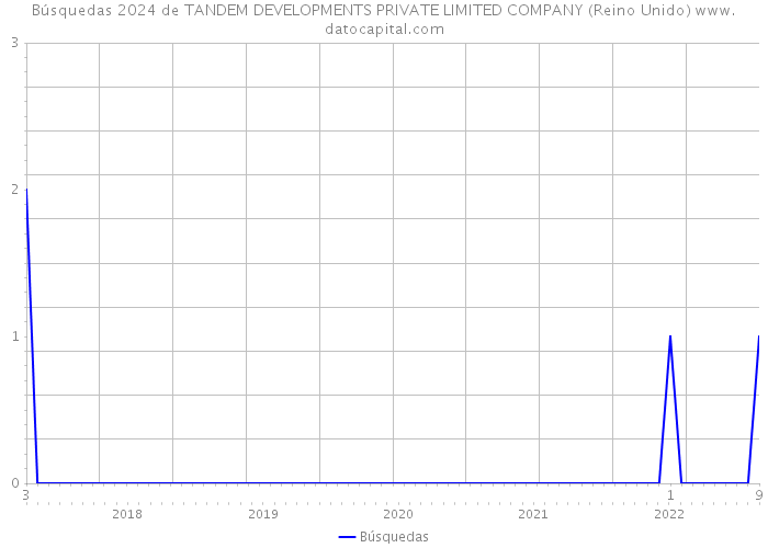 Búsquedas 2024 de TANDEM DEVELOPMENTS PRIVATE LIMITED COMPANY (Reino Unido) 