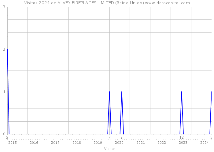 Visitas 2024 de ALVEY FIREPLACES LIMITED (Reino Unido) 