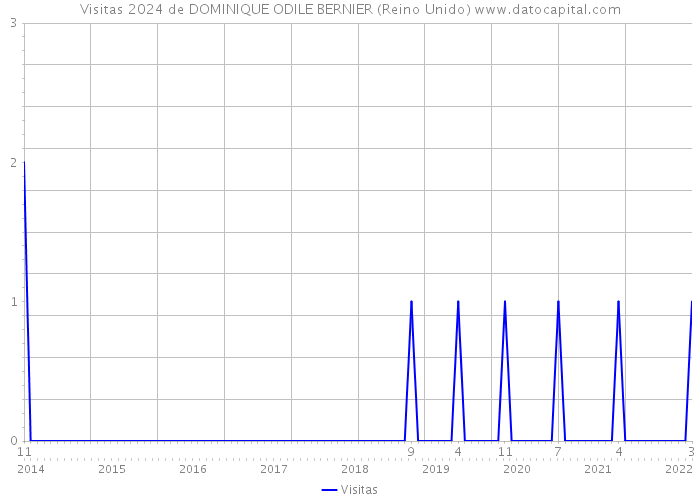 Visitas 2024 de DOMINIQUE ODILE BERNIER (Reino Unido) 