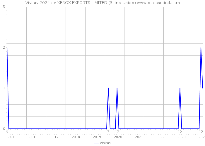 Visitas 2024 de XEROX EXPORTS LIMITED (Reino Unido) 