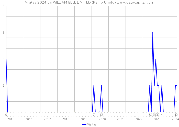 Visitas 2024 de WILLIAM BELL LIMITED (Reino Unido) 