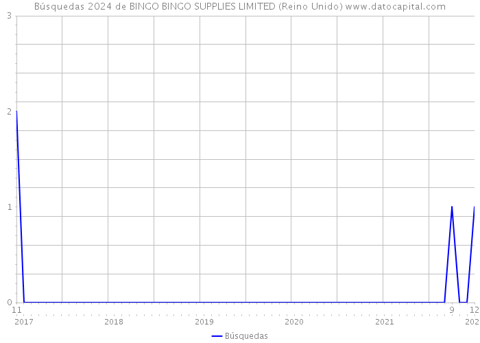 Búsquedas 2024 de BINGO BINGO SUPPLIES LIMITED (Reino Unido) 