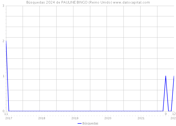 Búsquedas 2024 de PAULINE BINGO (Reino Unido) 