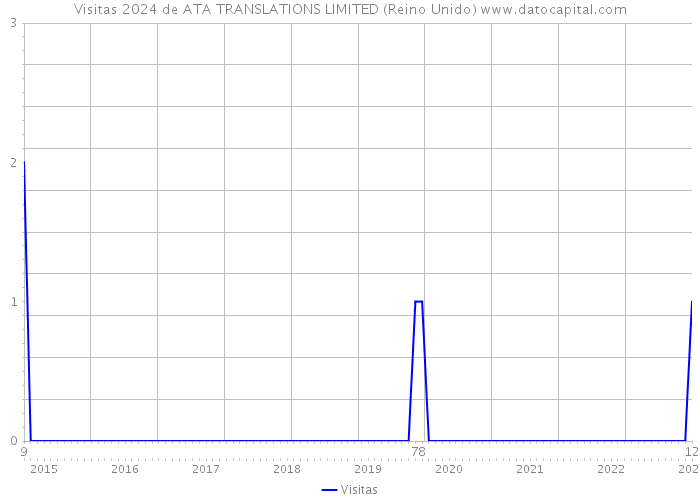 Visitas 2024 de ATA TRANSLATIONS LIMITED (Reino Unido) 