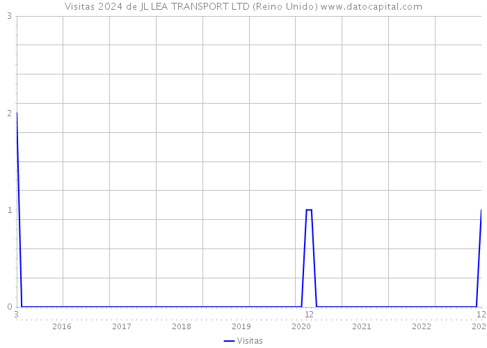 Visitas 2024 de JL LEA TRANSPORT LTD (Reino Unido) 