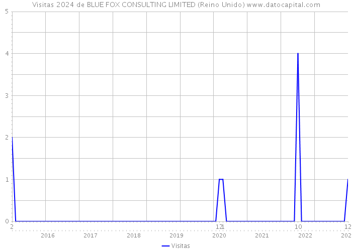 Visitas 2024 de BLUE FOX CONSULTING LIMITED (Reino Unido) 