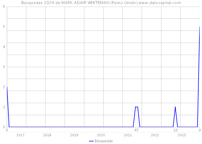 Búsquedas 2024 de MARK ADAIR WHITEMAN (Reino Unido) 