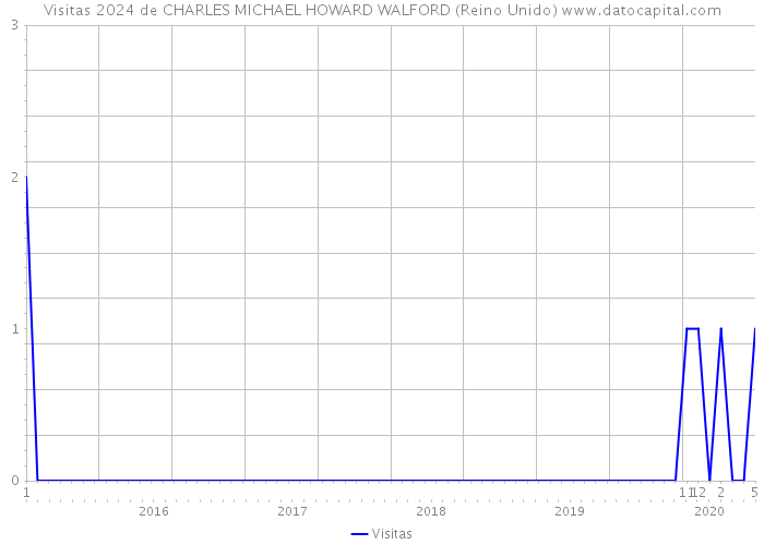 Visitas 2024 de CHARLES MICHAEL HOWARD WALFORD (Reino Unido) 