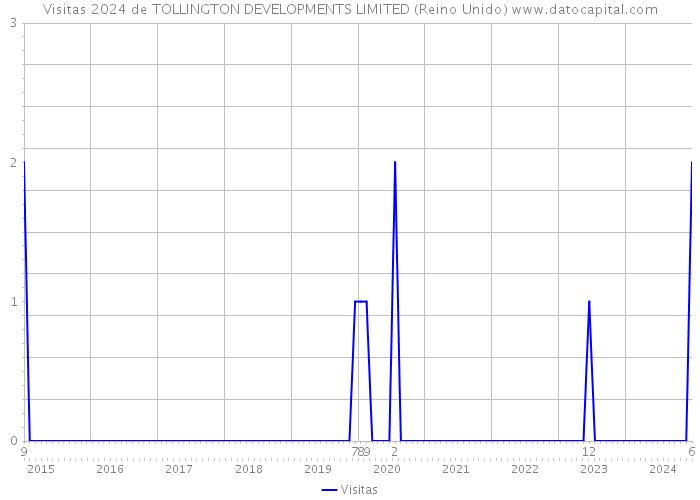 Visitas 2024 de TOLLINGTON DEVELOPMENTS LIMITED (Reino Unido) 