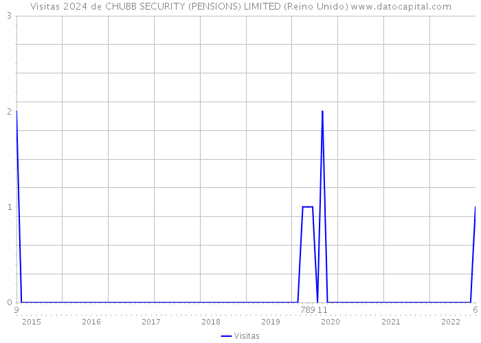 Visitas 2024 de CHUBB SECURITY (PENSIONS) LIMITED (Reino Unido) 