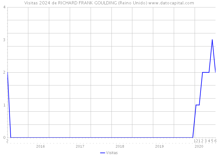 Visitas 2024 de RICHARD FRANK GOULDING (Reino Unido) 