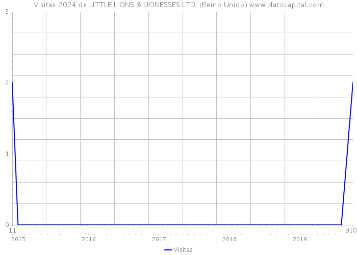 Visitas 2024 de LITTLE LIONS & LIONESSES LTD. (Reino Unido) 