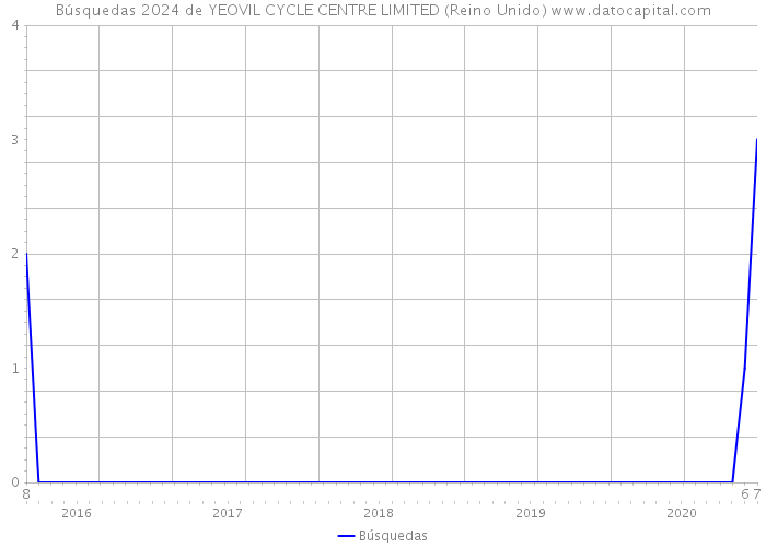 Búsquedas 2024 de YEOVIL CYCLE CENTRE LIMITED (Reino Unido) 