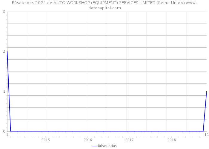 Búsquedas 2024 de AUTO WORKSHOP (EQUIPMENT) SERVICES LIMITED (Reino Unido) 