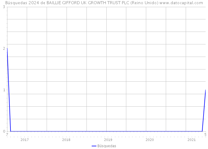Búsquedas 2024 de BAILLIE GIFFORD UK GROWTH TRUST PLC (Reino Unido) 