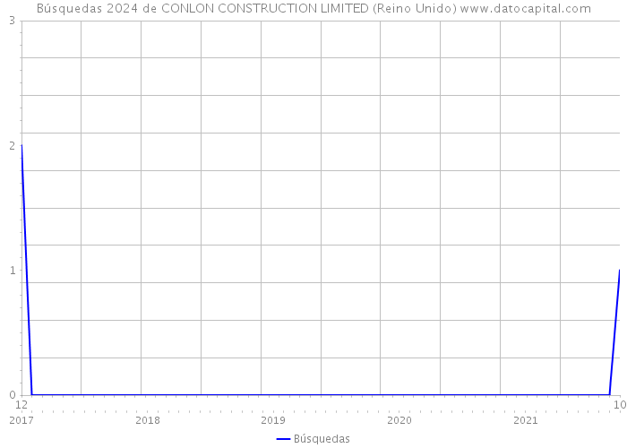 Búsquedas 2024 de CONLON CONSTRUCTION LIMITED (Reino Unido) 