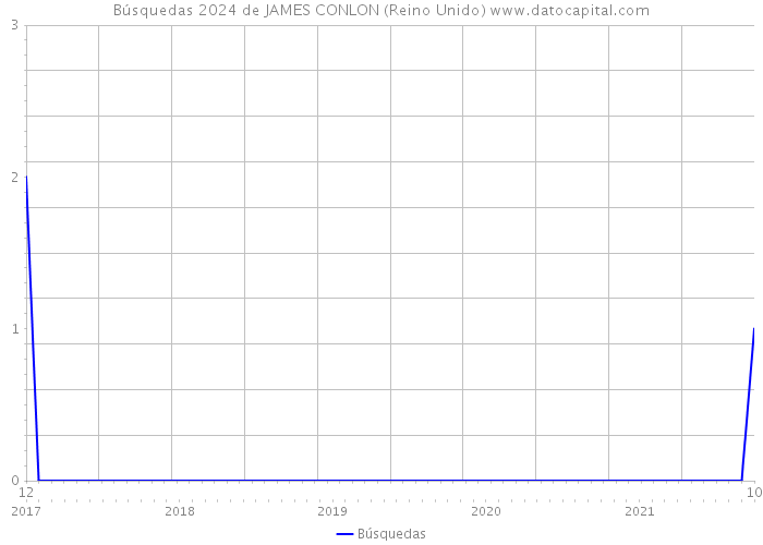 Búsquedas 2024 de JAMES CONLON (Reino Unido) 