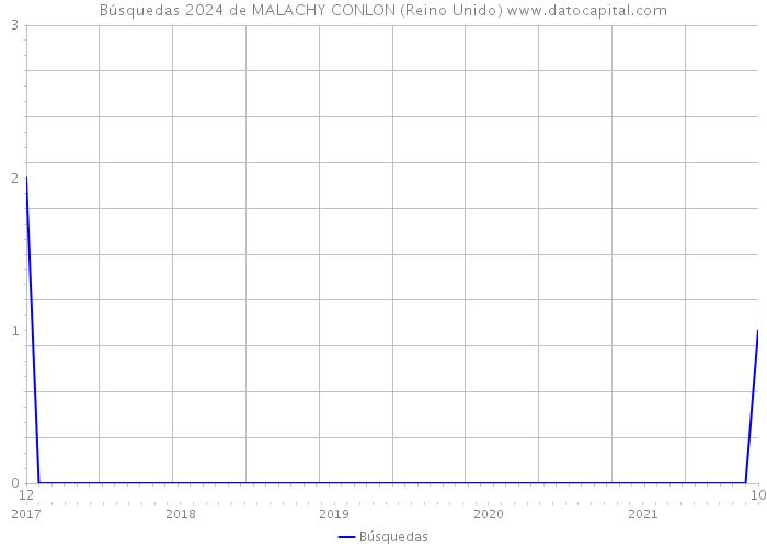 Búsquedas 2024 de MALACHY CONLON (Reino Unido) 