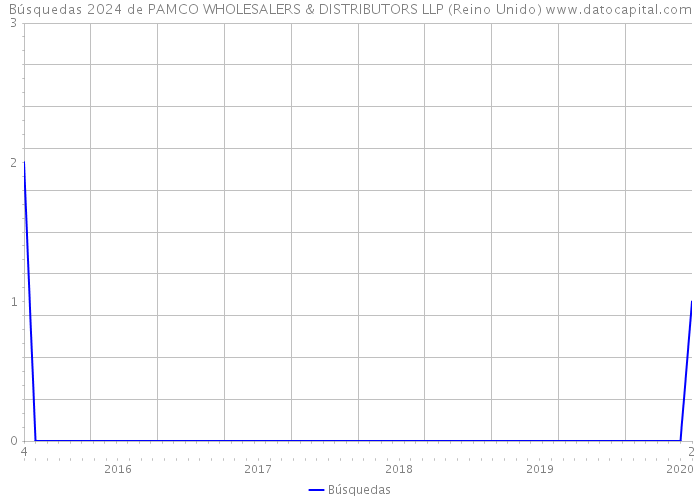 Búsquedas 2024 de PAMCO WHOLESALERS & DISTRIBUTORS LLP (Reino Unido) 