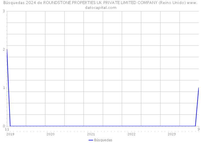 Búsquedas 2024 de ROUNDSTONE PROPERTIES UK PRIVATE LIMITED COMPANY (Reino Unido) 