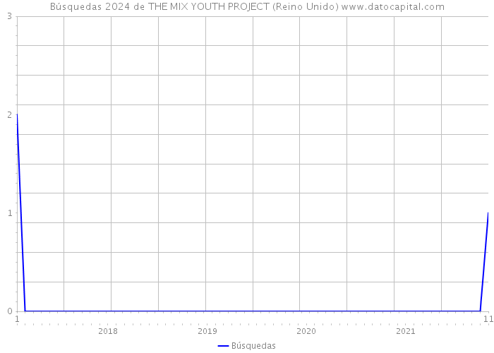 Búsquedas 2024 de THE MIX YOUTH PROJECT (Reino Unido) 