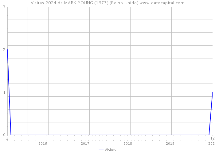 Visitas 2024 de MARK YOUNG (1973) (Reino Unido) 