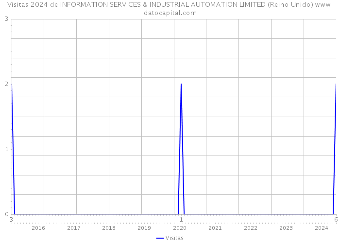 Visitas 2024 de INFORMATION SERVICES & INDUSTRIAL AUTOMATION LIMITED (Reino Unido) 