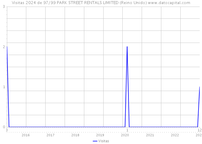 Visitas 2024 de 97/99 PARK STREET RENTALS LIMITED (Reino Unido) 