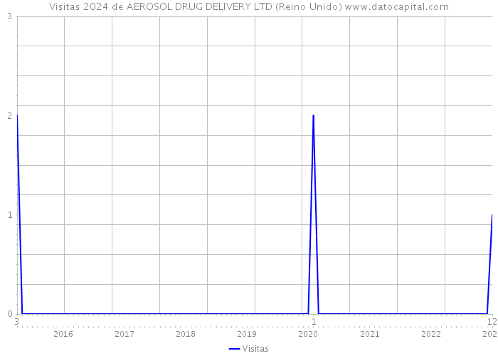 Visitas 2024 de AEROSOL DRUG DELIVERY LTD (Reino Unido) 