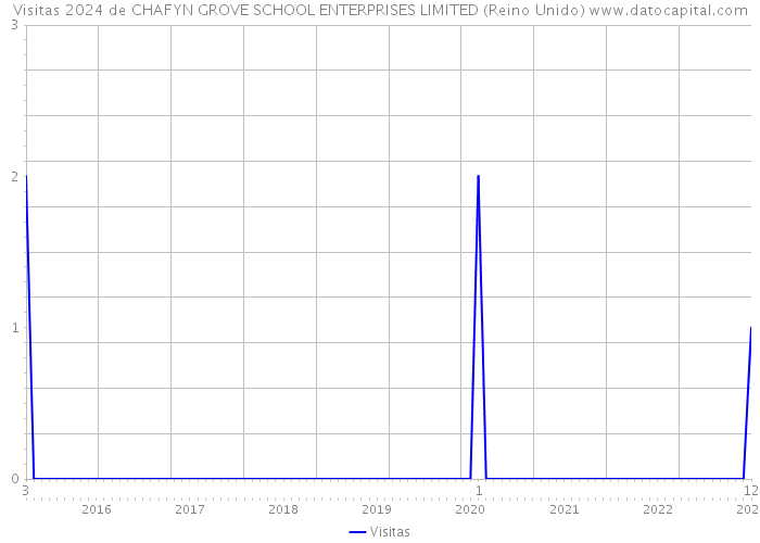 Visitas 2024 de CHAFYN GROVE SCHOOL ENTERPRISES LIMITED (Reino Unido) 