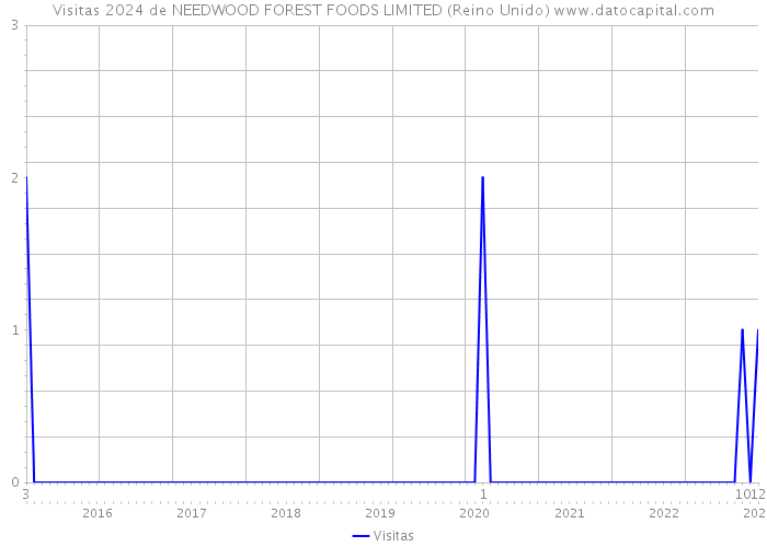 Visitas 2024 de NEEDWOOD FOREST FOODS LIMITED (Reino Unido) 