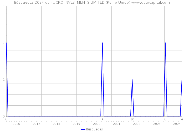 Búsquedas 2024 de FUGRO INVESTMENTS LIMITED (Reino Unido) 