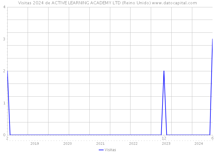 Visitas 2024 de ACTIVE LEARNING ACADEMY LTD (Reino Unido) 