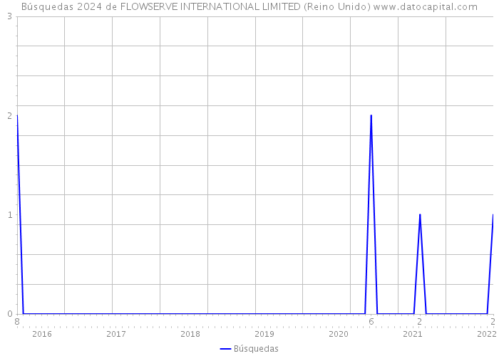 Búsquedas 2024 de FLOWSERVE INTERNATIONAL LIMITED (Reino Unido) 