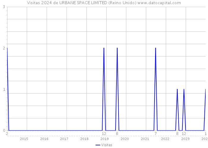 Visitas 2024 de URBANE SPACE LIMITED (Reino Unido) 