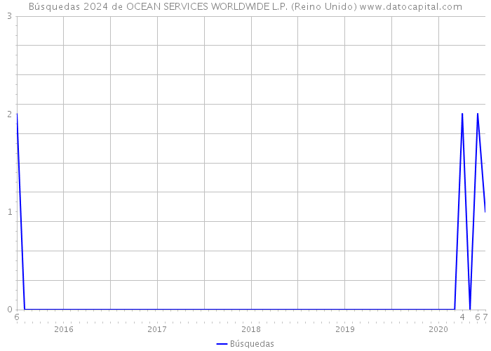Búsquedas 2024 de OCEAN SERVICES WORLDWIDE L.P. (Reino Unido) 