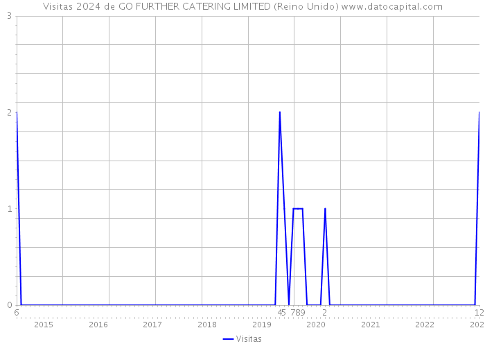 Visitas 2024 de GO FURTHER CATERING LIMITED (Reino Unido) 