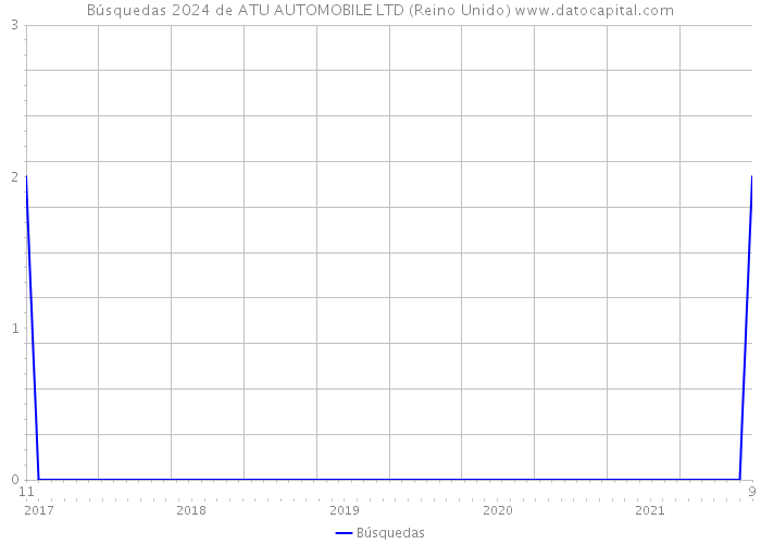 Búsquedas 2024 de ATU AUTOMOBILE LTD (Reino Unido) 