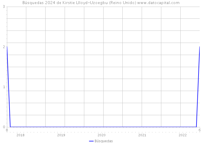 Búsquedas 2024 de Kirstie Llloyd-Uzoegbu (Reino Unido) 