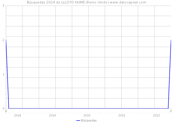 Búsquedas 2024 de LLLOYD HUME (Reino Unido) 