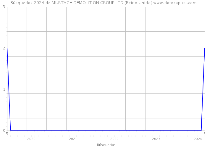 Búsquedas 2024 de MURTAGH DEMOLITION GROUP LTD (Reino Unido) 