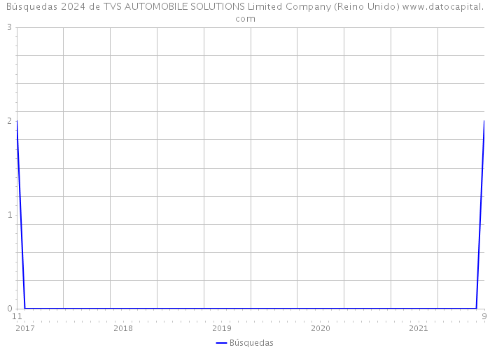 Búsquedas 2024 de TVS AUTOMOBILE SOLUTIONS Limited Company (Reino Unido) 