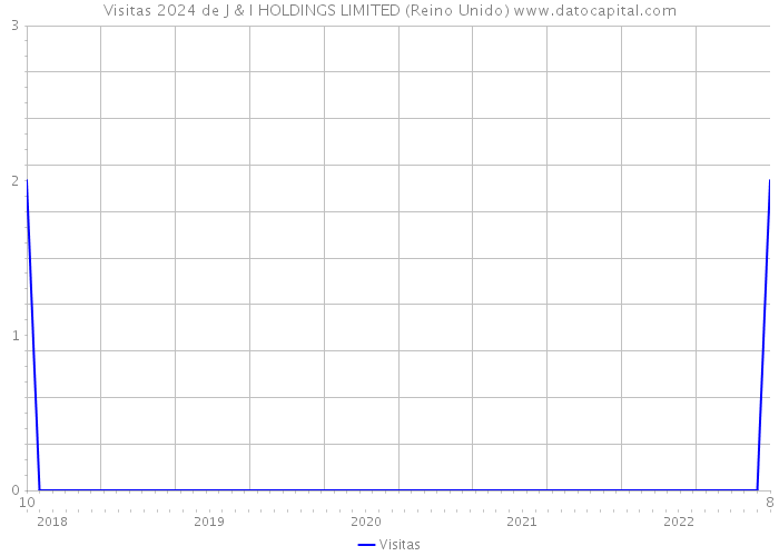 Visitas 2024 de J & I HOLDINGS LIMITED (Reino Unido) 