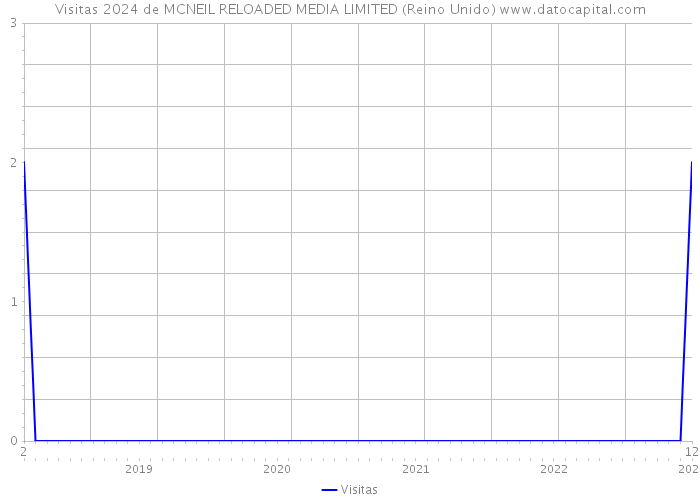 Visitas 2024 de MCNEIL RELOADED MEDIA LIMITED (Reino Unido) 