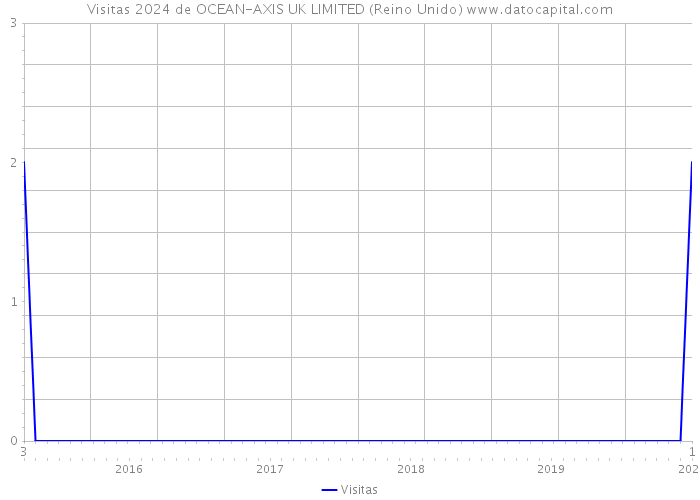 Visitas 2024 de OCEAN-AXIS UK LIMITED (Reino Unido) 