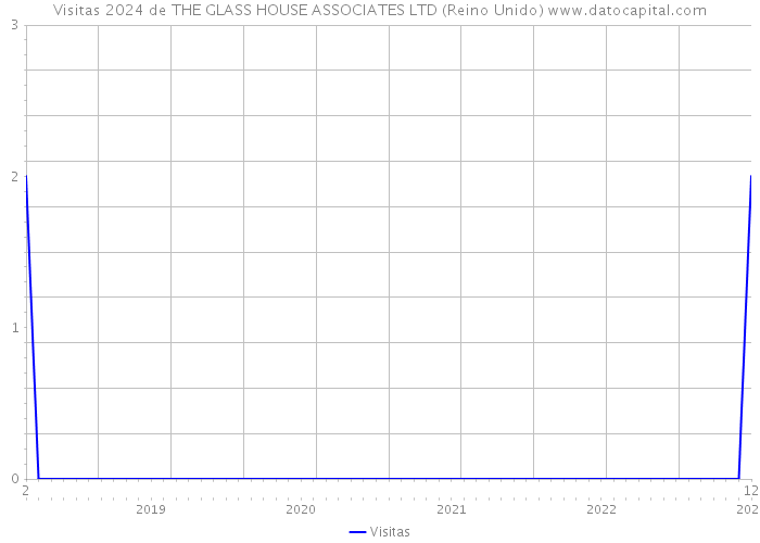 Visitas 2024 de THE GLASS HOUSE ASSOCIATES LTD (Reino Unido) 