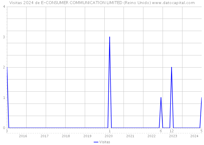 Visitas 2024 de E-CONSUMER COMMUNICATION LIMITED (Reino Unido) 