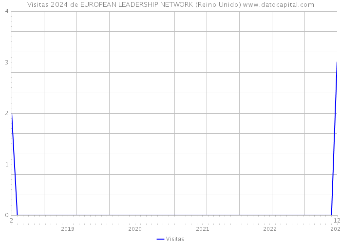Visitas 2024 de EUROPEAN LEADERSHIP NETWORK (Reino Unido) 