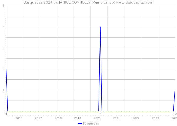 Búsquedas 2024 de JANICE CONNOLLY (Reino Unido) 